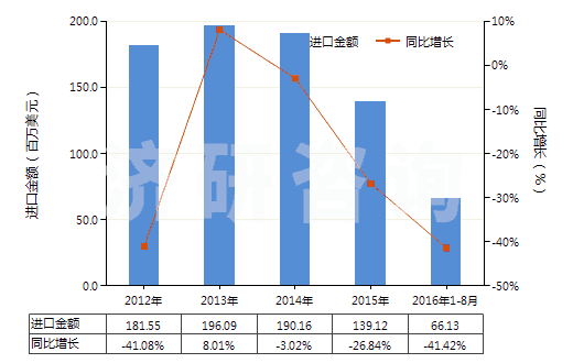 2012-2016年8月中國異丁烯-異戊二烯橡膠板,片,帶(HS40023190)進(jìn)口總額及增速統(tǒng)計